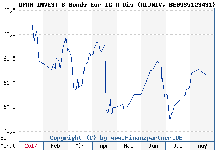 Chart: DPAM INVEST B Bonds Eur IG A Dis) | BE0935123431
